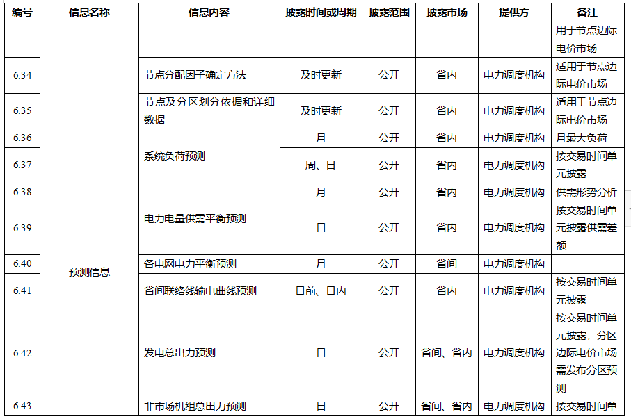 電力市場(chǎng)信息披露內(nèi)容