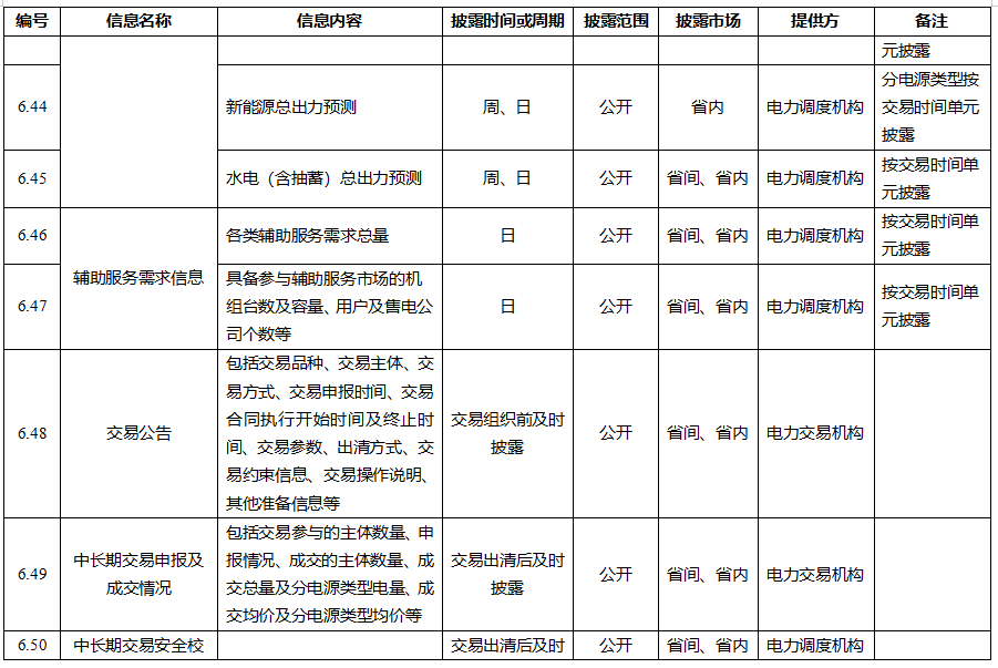 電力市場(chǎng)信息披露內(nèi)容