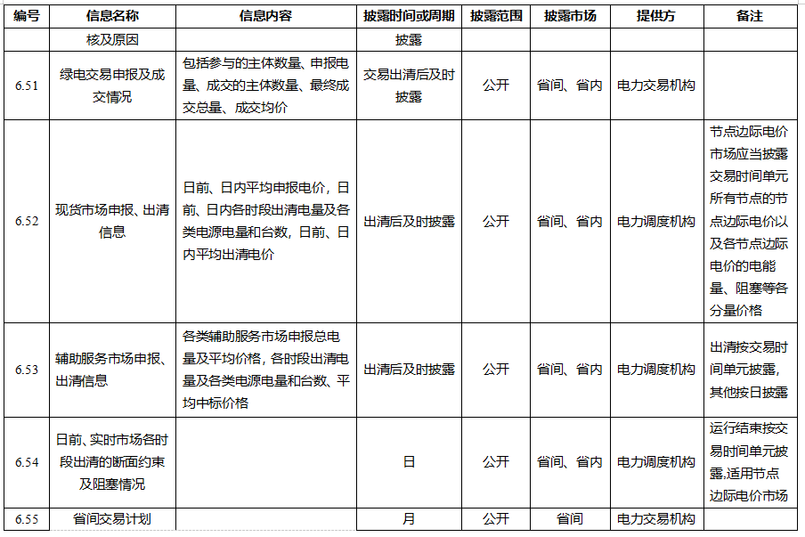 電力市場(chǎng)信息披露內(nèi)容