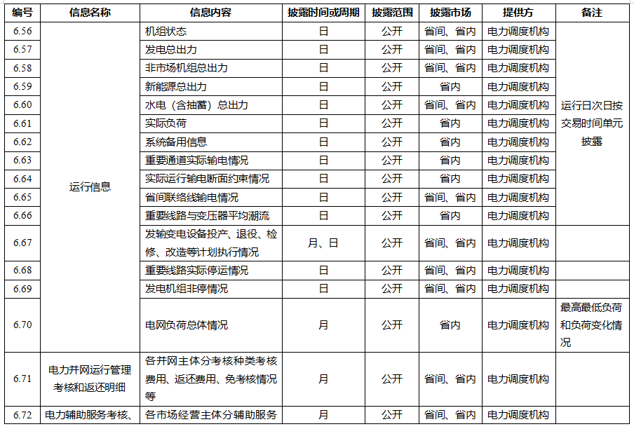 電力市場(chǎng)信息披露內(nèi)容