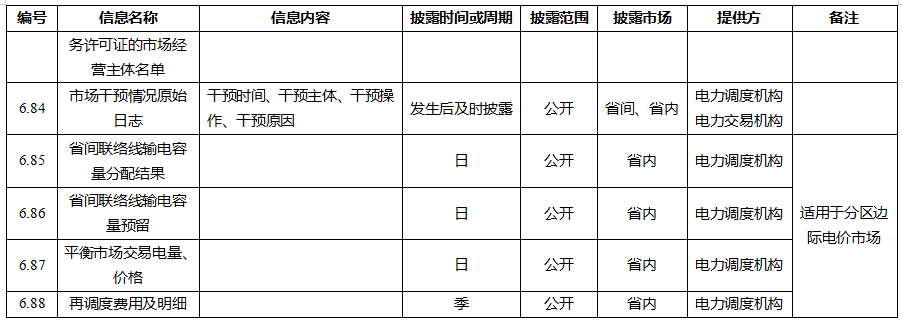 電力市場(chǎng)信息披露內(nèi)容