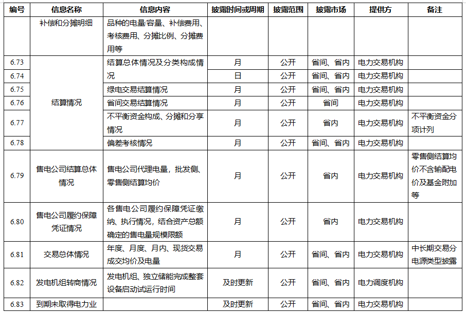 電力市場(chǎng)信息披露內(nèi)容