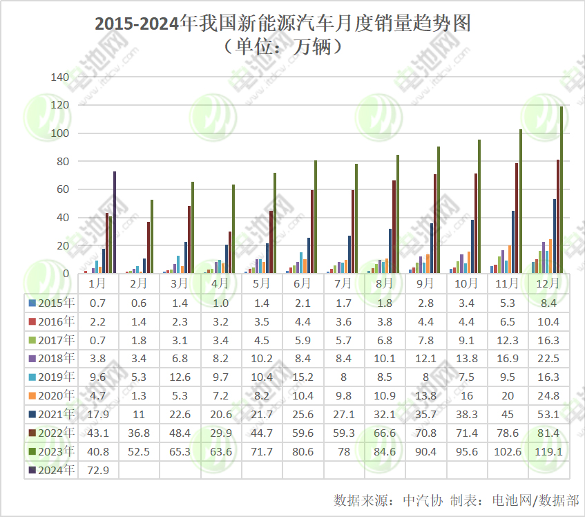 2015-2024年我國新能源汽車月度銷量趨勢圖