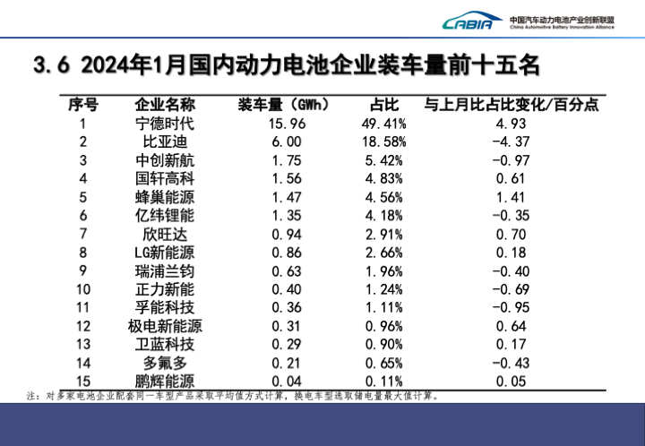 2024年1月國內(nèi)動(dòng)力電池企業(yè)裝車量前十五名