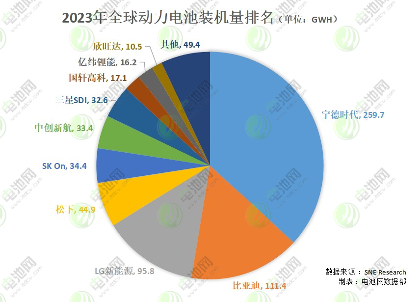 2023年全球動(dòng)力電池裝車量達(dá)705.5GWh：中國(guó)企業(yè)市占63.5%