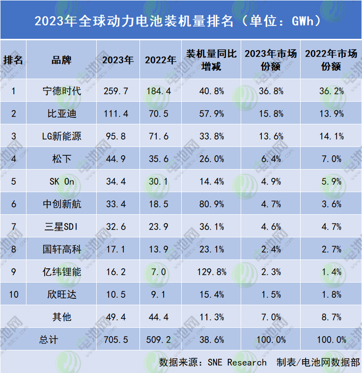 2023年全球動(dòng)力電池裝車(chē)量達(dá)705.5GWh：中國(guó)企業(yè)市占63.5%