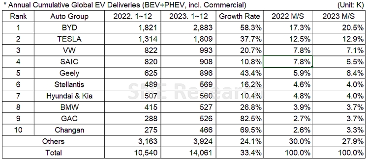2023年全球電動(dòng)汽車(chē)交付1406.1萬(wàn)輛：比亞迪超特斯拉100萬(wàn)輛