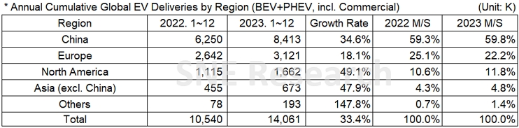 2023年全球電動(dòng)汽車(chē)交付1406.1萬(wàn)輛：比亞迪超特斯拉100萬(wàn)輛