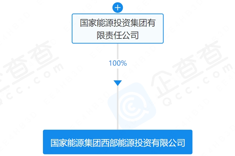 注冊資本100億元！國家能源集團(tuán)成立能源投資公司