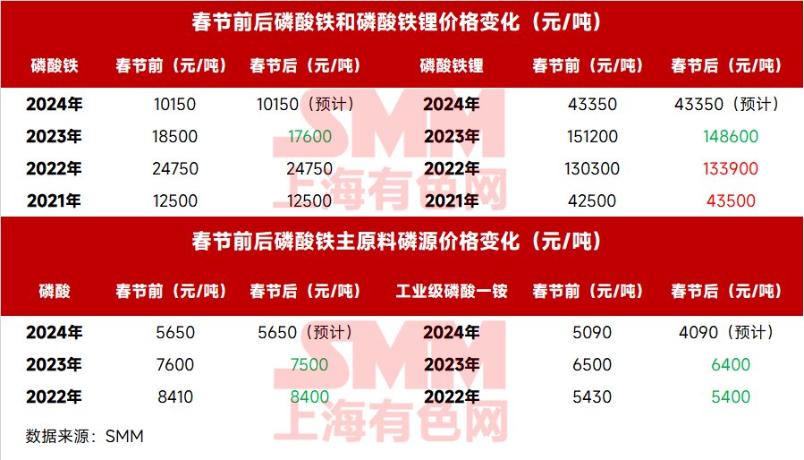 磷酸鐵和磷酸鐵鋰及其原料春節(jié)前后價格變化