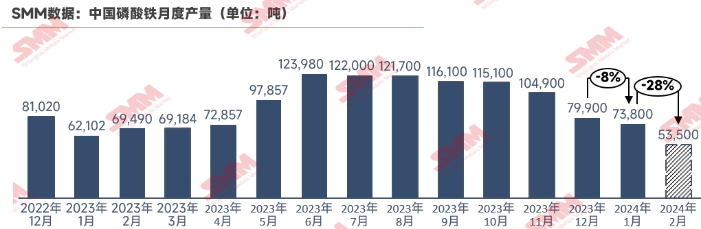 磷酸鐵減產(chǎn)去庫：低價競爭擊穿成本！