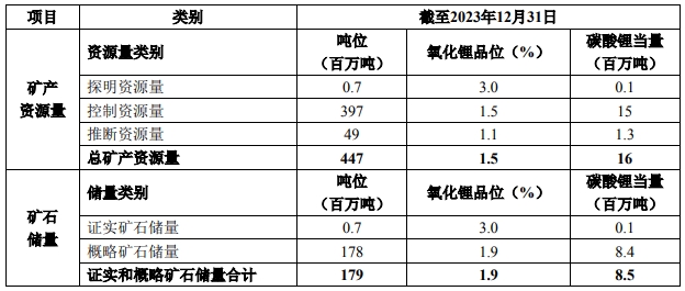 天齊鋰業(yè)：格林布什鋰輝石礦證實(shí)和概略礦石儲量增至1.79億噸