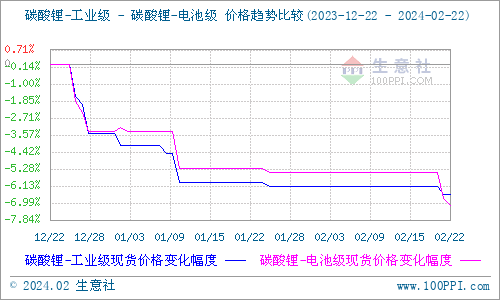 節(jié)后首周碳酸鋰價格微降 短期觀望為主