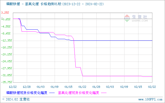 節(jié)后首周碳酸鋰價格微降 短期觀望為主