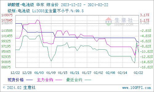 節(jié)后首周碳酸鋰價格微降 短期觀望為主