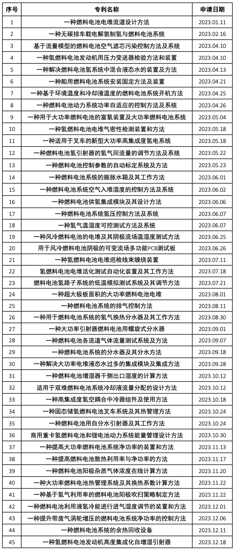 持續(xù)推進燃料電池研發(fā) 雄韜股份新獲三項專利