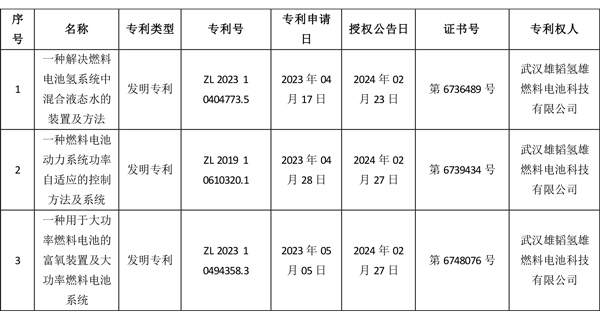 持續(xù)推進(jìn)燃料電池研發(fā) 雄韜股份新獲三項(xiàng)專利