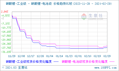 2月碳酸鋰穩(wěn)中上彈 短期偏強整理