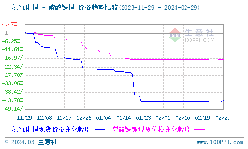 2月碳酸鋰穩(wěn)中上彈 短期偏強整理