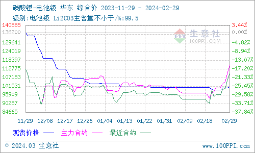 2月碳酸鋰穩(wěn)中上彈 短期偏強整理