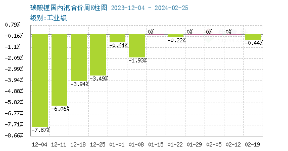 2月碳酸鋰穩(wěn)中上彈 短期偏強整理