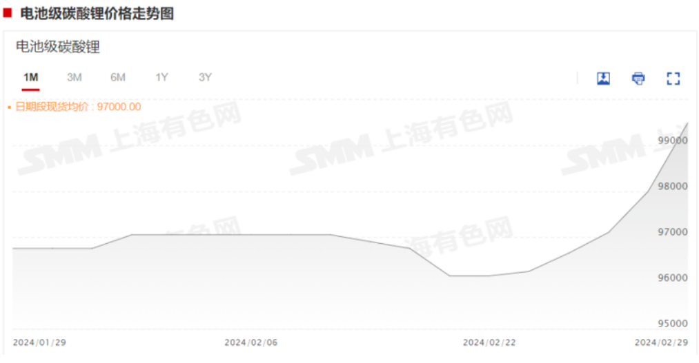 碳酸鋰期貨飆漲超10%，反彈為何如此強(qiáng)勁？