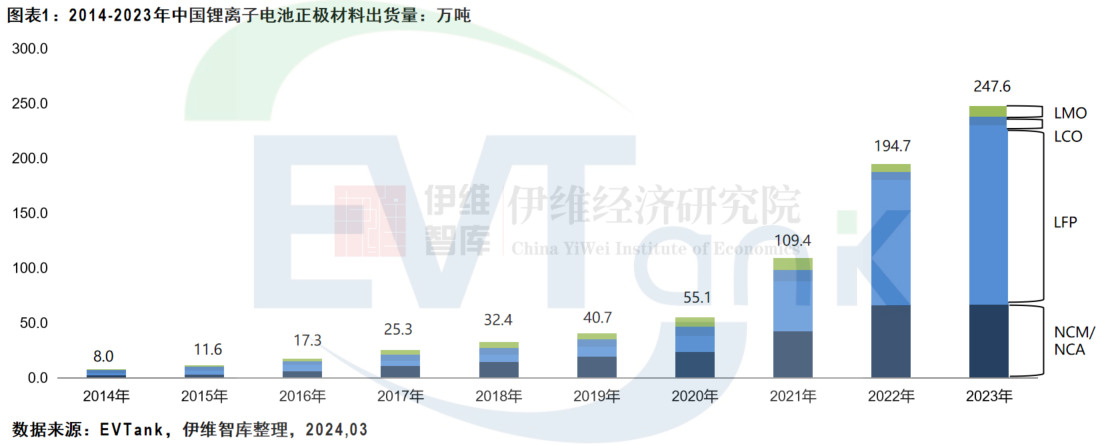 中國(guó)鋰離子電池正極材料行業(yè)發(fā)展白皮書（2024年）