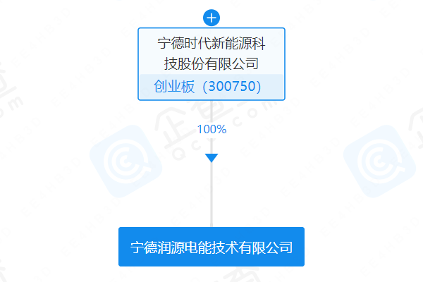 增幅26%！寧德時代旗下電能公司獲增資