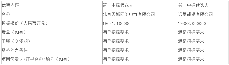 國(guó)華投資2024年第一批儲(chǔ)能系統(tǒng)設(shè)備集中采購(gòu)公開(kāi)招標(biāo)中標(biāo)候選人公示