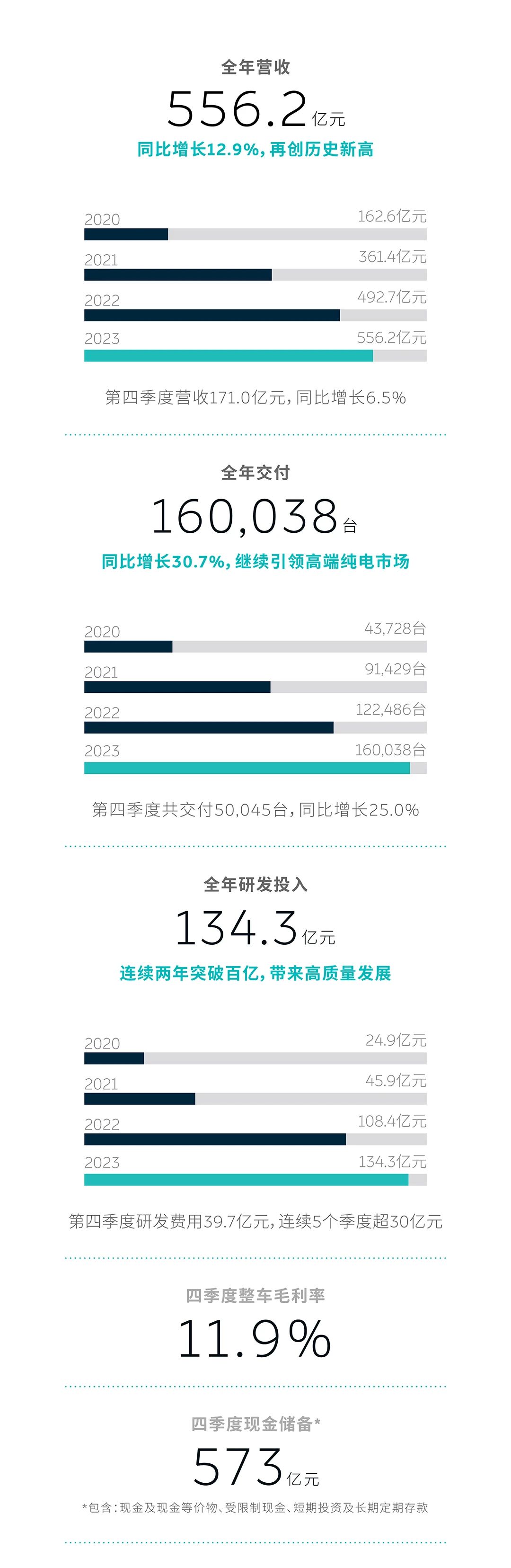 蔚來2023年第四季度及全年財(cái)報(bào)