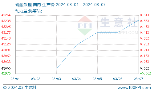 利好支撐 帶動磷酸鐵鋰價格上行