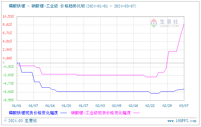 利好支撐 帶動磷酸鐵鋰價格上行