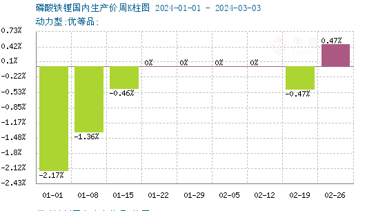 利好支撐 帶動磷酸鐵鋰價格上行