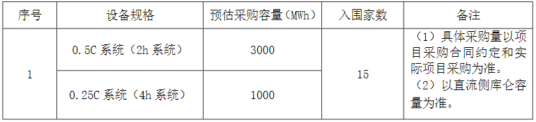 4GWh！中核集團(tuán)新華水電2024年度磷酸鐵鋰儲(chǔ)能系統(tǒng)集采招標(biāo)