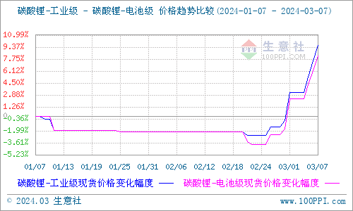 受供應偏緊影響 碳酸鋰價格持續(xù)上漲