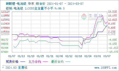 受供應偏緊影響 碳酸鋰價格持續(xù)上漲