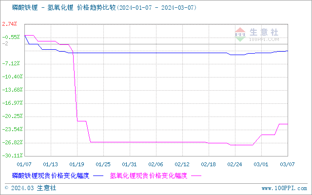 受供應偏緊影響 碳酸鋰價格持續(xù)上漲