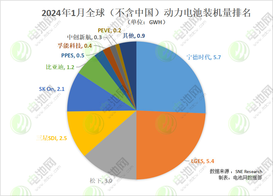 2024年1月全球（不含中國）動力電池裝機量排名