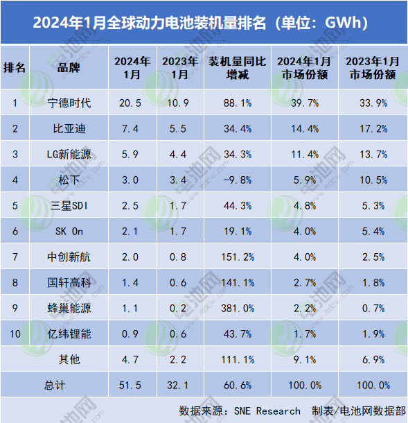 2024年1月全球動力電池裝機量排名