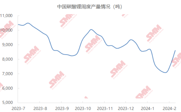 2月碳酸鋰產(chǎn)量3.2萬噸 預(yù)期3月增至4.2萬噸