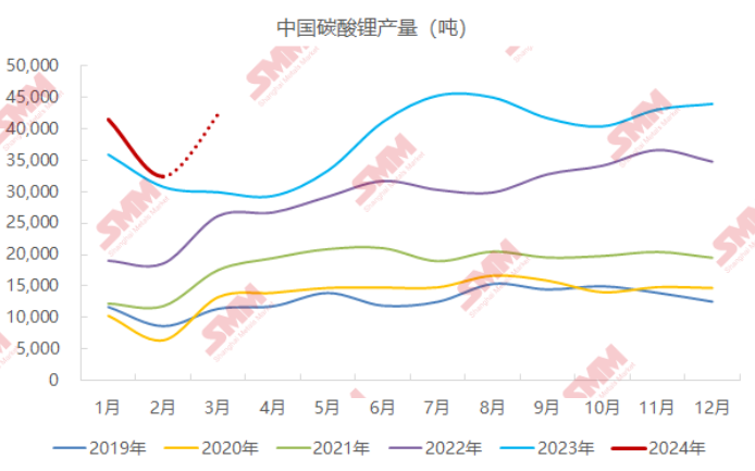 2月碳酸鋰產(chǎn)量3.2萬噸 預(yù)期3月增至4.2萬噸