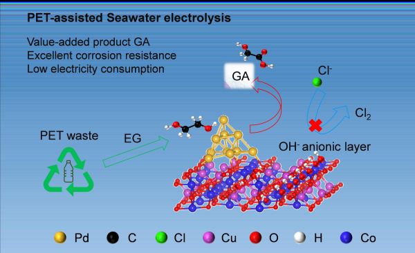 電化學(xué)氧化PET耦合海水制氫示意圖