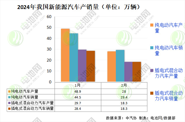 2024年我國新能源汽車產(chǎn)銷量（單位：萬輛）