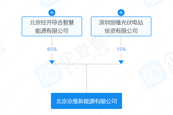 國家電投、創(chuàng)維等在北京成立新公司 經(jīng)營范圍含儲能技術(shù)服務(wù)