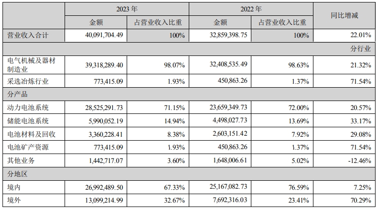 寧德時代2023年營業(yè)收入構(gòu)成（單位：萬元）