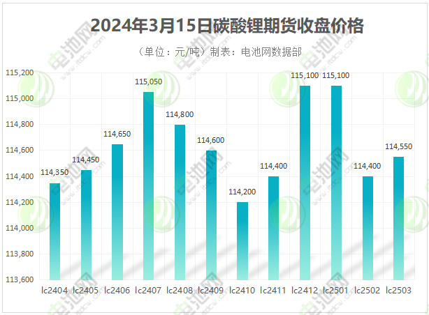 2024年3月15日碳酸鋰期貨收盤價(jià)格