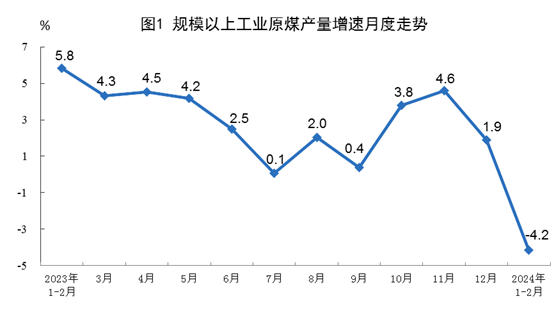 1-2月規(guī)上工業(yè)發(fā)電量14870億千瓦時(shí) 太陽能發(fā)電增長15.4%