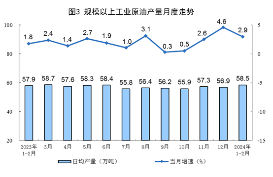 1-2月規(guī)上工業(yè)發(fā)電量14870億千瓦時(shí) 太陽能發(fā)電增長15.4%