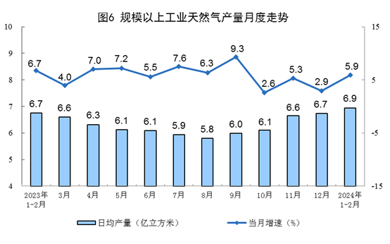 1-2月規(guī)上工業(yè)發(fā)電量14870億千瓦時(shí) 太陽能發(fā)電增長15.4%