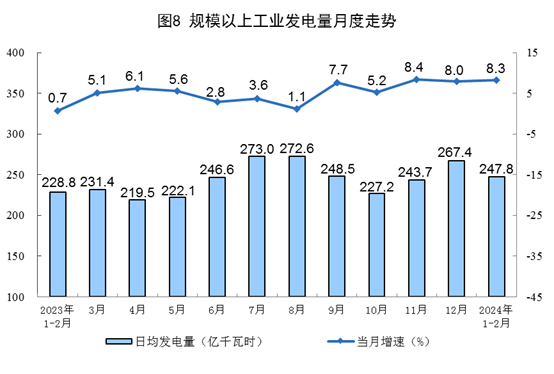 1-2月規(guī)上工業(yè)發(fā)電量14870億千瓦時(shí) 太陽能發(fā)電增長15.4%